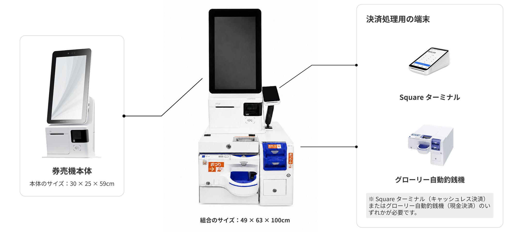 導入に必要な機器：SUNMI K2 MINI、キオスク本体、Squareターミナル、グローリー自動釣銭機